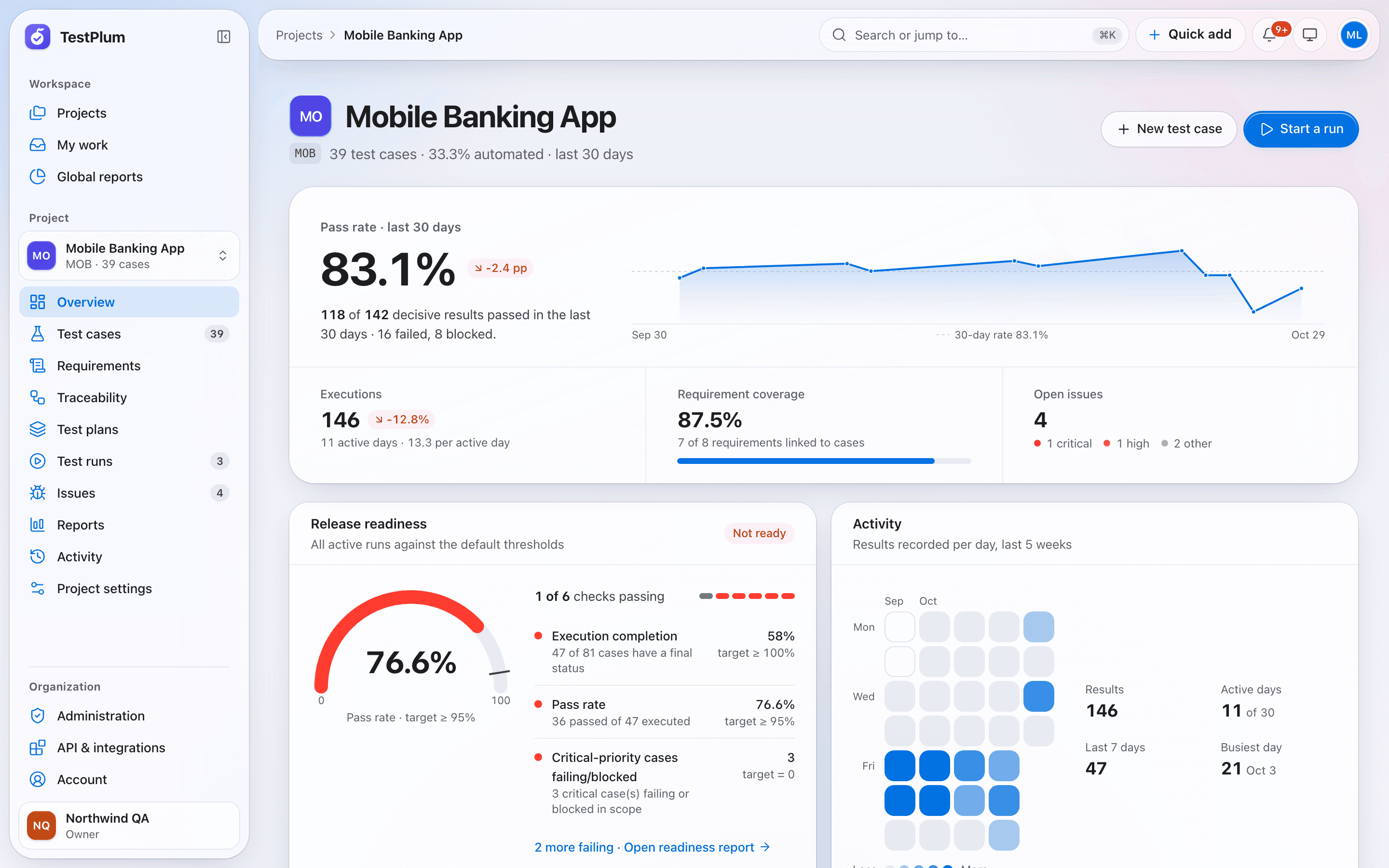 TestPlum project overview showing an 83% pass rate trend, executions, requirement coverage and a release readiness gauge